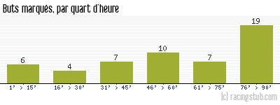 Buts marqués par quart d'heure, par Metz - 2009/2010 - Tous les matchs
