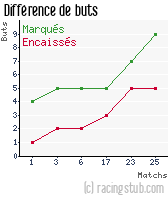 Différence de buts pour Metz II - 2011/2012 - CFA (B)
