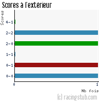 Scores à l'extérieur de Metz II - 2011/2012 - CFA (B)