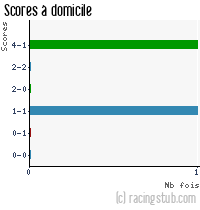 Scores à domicile de Metz II - 2011/2012 - CFA (B)