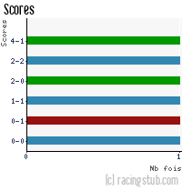 Scores de Metz II - 2011/2012 - CFA (B)