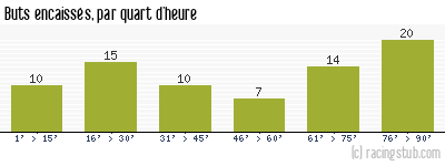 Buts encaissés par quart d'heure, par Metz - 2017/2018 - Ligue 1