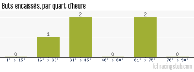 Buts encaissés par quart d'heure, par Roubaix - 1937/1938 - Division 1