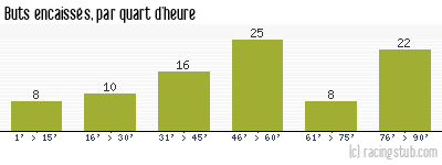 Buts encaissés par quart d'heure, par Roubaix - 1948/1949 - Division 1