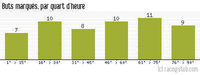 Buts marqués par quart d'heure, par Roubaix - 1948/1949 - Division 1