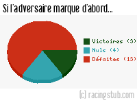 Si l'adversaire de Roubaix marque d'abord - 1948/1949 - Division 1