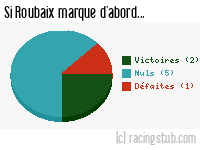 Si Roubaix marque d'abord - 1949/1950 - Division 1