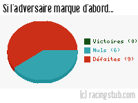 Si l'adversaire de Roubaix marque d'abord - 1949/1950 - Division 1