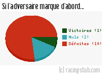 Si l'adversaire de Roubaix marque d'abord - 1950/1951 - Division 1