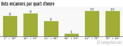Buts encaissés par quart d'heure, par Roubaix - 1951/1952 - Division 1