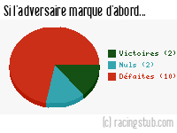 Si l'adversaire de Roubaix marque d'abord - 1951/1952 - Division 1