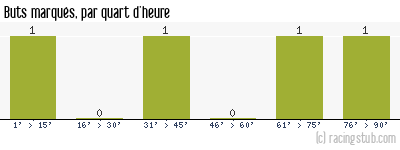 Buts marqués par quart d'heure, par Limoges - 1957/1958 - Division 2