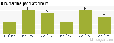 Buts marqués par quart d'heure, par Limoges - 1959/1960 - Division 1