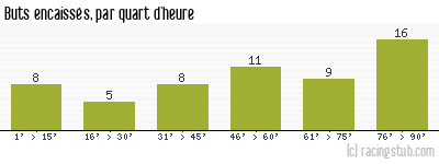 Buts encaissés par quart d'heure, par Marseille Consolat - 2014/2015 - Tous les matchs