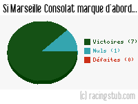 Si Marseille Consolat marque d'abord - 2015/2016 - Matchs officiels