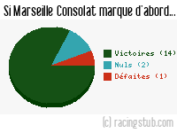 Si Marseille Consolat marque d'abord - 2015/2016 - Matchs officiels