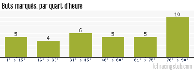 Buts marqués par quart d'heure, par Béziers - 2015/2016 - National