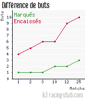 Différence de buts pour Chasselay - 2011/2012 - CFA (B)