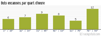 Buts encaissés par quart d'heure, par Chasselay - 2012/2013 - CFA (B)