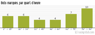 Buts marqués par quart d'heure, par Chasselay - 2012/2013 - CFA (B)