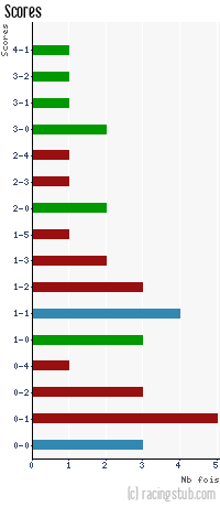 Scores de Chasselay - 2012/2013 - CFA (B)