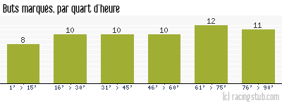 Buts marqués par quart d'heure, par Nice - 1948/1949 - Division 1