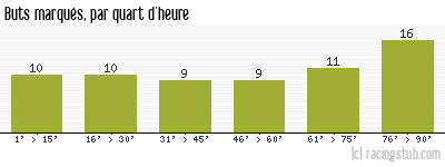 Buts marqués par quart d'heure, par Nice - 1949/1950 - Division 1