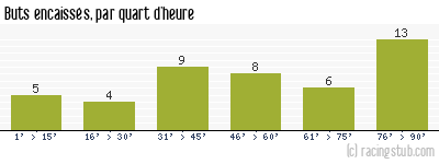 Buts encaissés par quart d'heure, par Nice - 2004/2005 - Ligue 1
