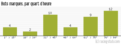 Buts marqués par quart d'heure, par Nice - 2009/2010 - Ligue 1