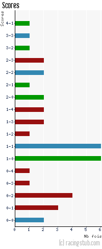 Scores de Nice - 2009/2010 - Ligue 1