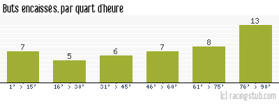 Buts encaissés par quart d'heure, par Nice - 2012/2013 - Ligue 1