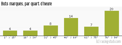 Buts marqués par quart d'heure, par Nice - 2012/2013 - Ligue 1