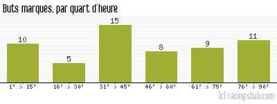 Buts marqués par quart d'heure, par Nice - 2015/2016 - Ligue 1