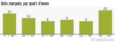 Buts marqués par quart d'heure, par Nice - 2016/2017 - Ligue 1