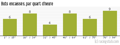 Buts encaissés par quart d'heure, par Boulogne - 2010/2011 - Ligue 2