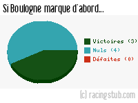 Si Boulogne marque d'abord - 2010/2011 - Ligue 2