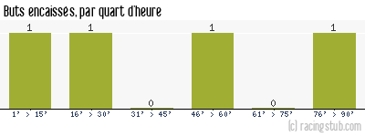 Buts encaissés par quart d'heure, par Boulogne - 2013/2014 - Coupe de France