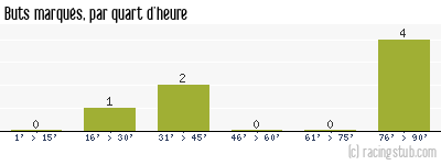 Buts marqués par quart d'heure, par Boulogne - 2013/2014 - Coupe de France