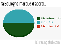 Si Boulogne marque d'abord - 2013/2014 - Coupe de France