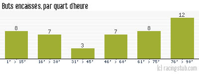 Buts encaissés par quart d'heure, par Boulogne - 2013/2014 - Matchs officiels