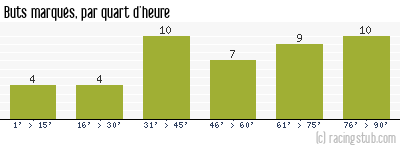 Buts marqués par quart d'heure, par Boulogne - 2013/2014 - Matchs officiels