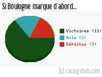 Si Boulogne marque d'abord - 2013/2014 - Matchs officiels