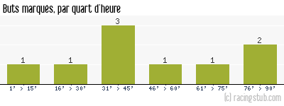 Buts marqués par quart d'heure, par Boulogne - 2014/2015 - Coupe de France