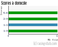 Scores à domicile de Boulogne - 2014/2015 - Coupe de France