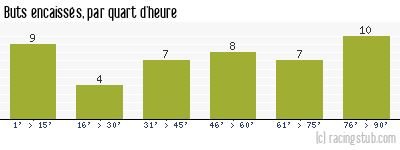 Buts encaissés par quart d'heure, par Boulogne - 2015/2016 - National