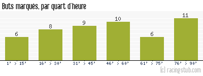 Buts marqués par quart d'heure, par Boulogne - 2015/2016 - National