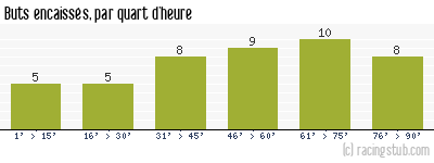 Buts encaissés par quart d'heure, par Arles Avignon - 2009/2010 - Tous les matchs