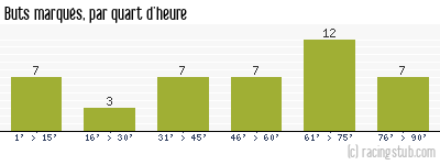 Buts marqués par quart d'heure, par Arles Avignon - 2009/2010 - Tous les matchs