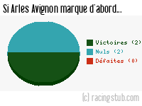 Si Arles Avignon marque d'abord - 2009/2010 - Tous les matchs