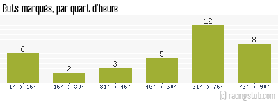 Buts marqués par quart d'heure, par Arles Avignon - 2013/2014 - Ligue 2